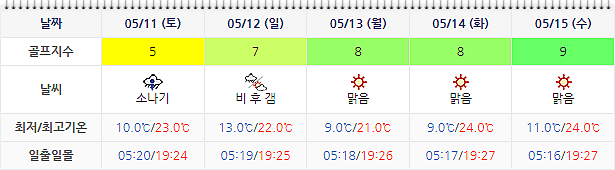 하이원CC 날씨 정보 0508 (실시간 날씨는 아래 이미지 클릭요~^^)