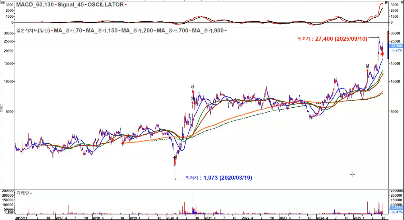 세진종공업 정배열 일봉