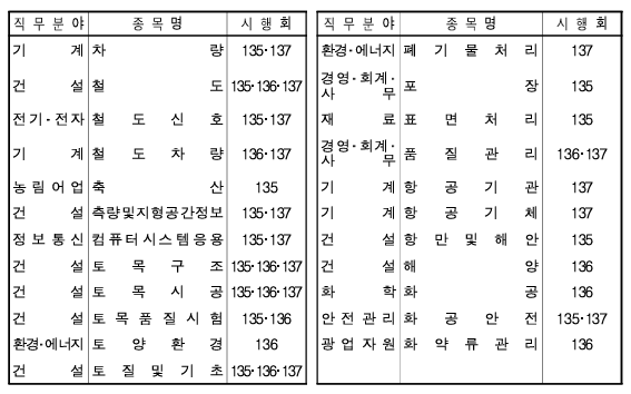 25년 정기기술사 시험일정