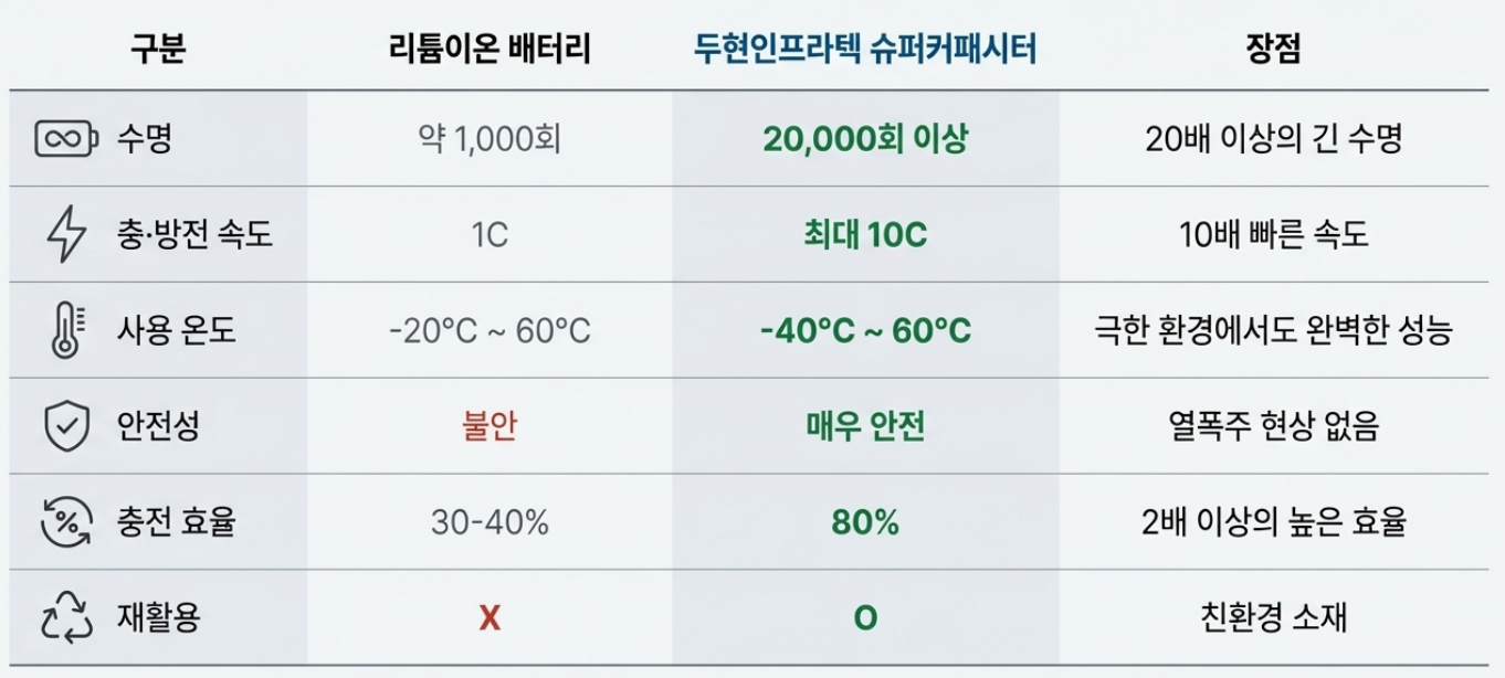 슈퍼커패시터 배터리 vs 리튬이온 배터리와의 비교