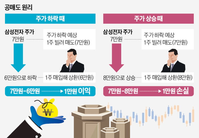 공매도 원리