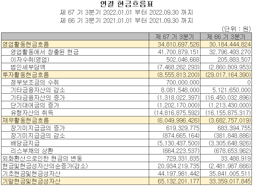 삼화콘덴서 - 현금흐름표