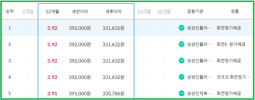 정기예금 금리비교 12개월