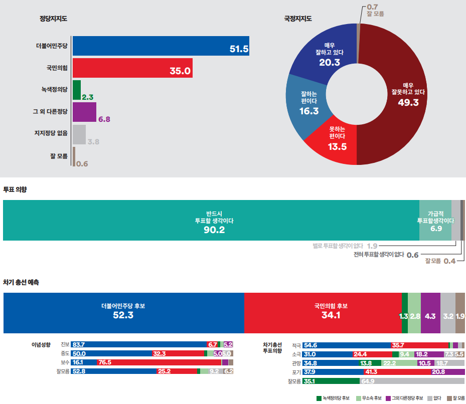 경기도 광명시 갑 정당지지도&#44; 국정운영평가&#44; 투표의향&#44; 차기 총선 예측