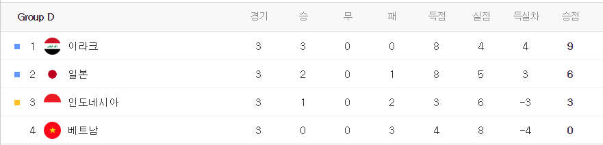 ,카타르아시안컵 그룹D