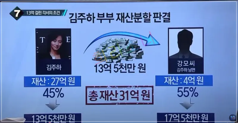 뉴스 방송 화면으로, 김주하와 그의 남편의 재산 분할을 설명하는 그래픽이 표시되어 있다. 김주하는 27억 원(45%)의 재산을 가지고 있으며, 그의 남편은 4억 원(55%)을 보유하고 있다는 내용이 설명되어 있다.