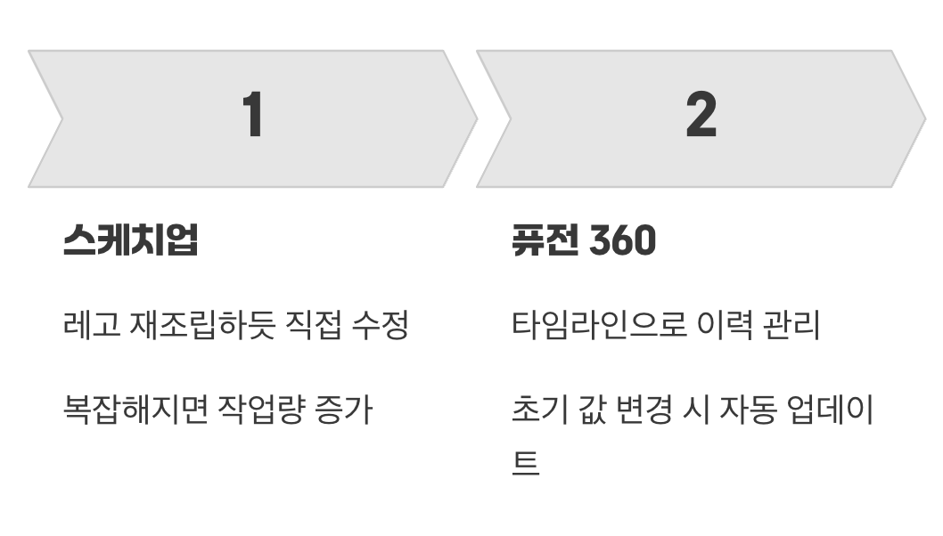 수정이 쉬운가? 미래를 생각한다면