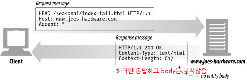 http-method-head