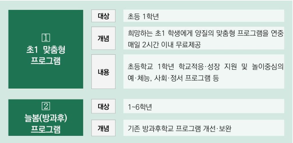 늘봄학교 프로그램 중 초1 맞춤형 프로그램 내용, 방과후 프로그램 내용