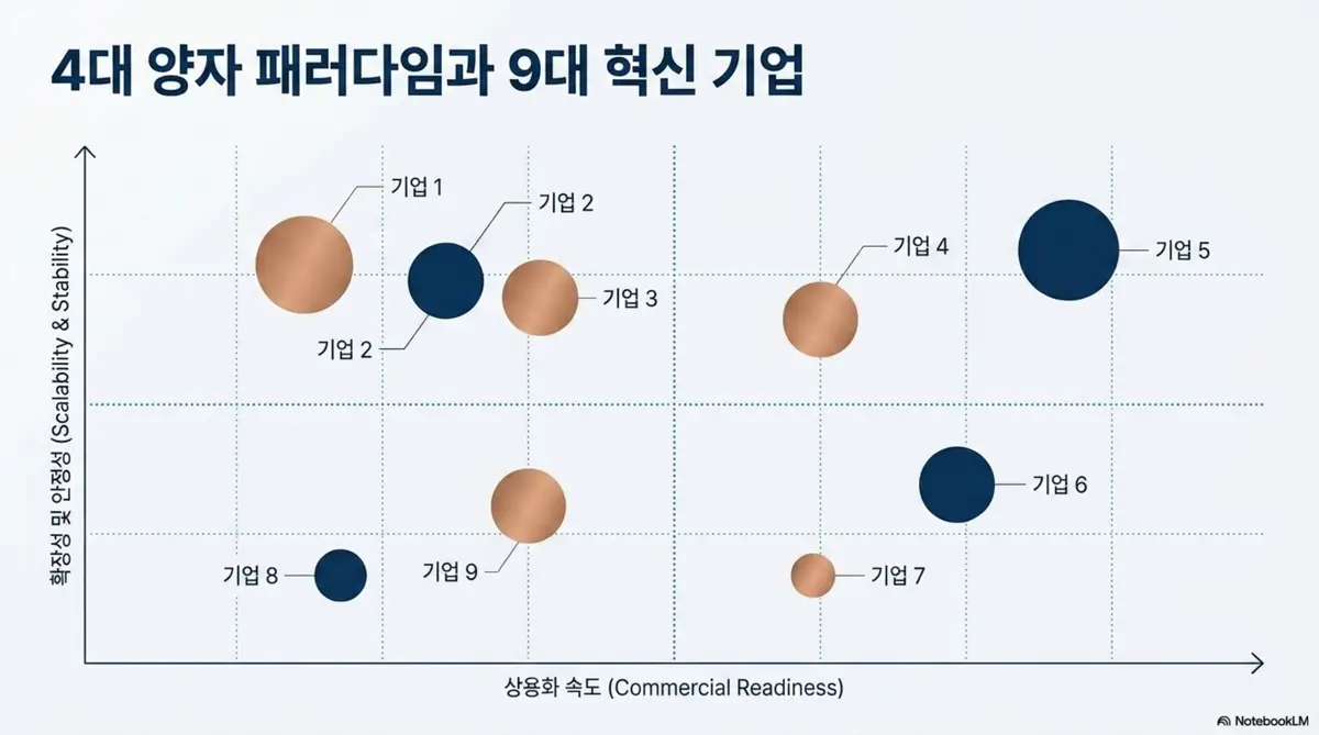 트럼프 양자컴퓨터: 양자컴퓨터 보조금 대상 9개 기업의 상용화 속도와 확장성 및 안정성을 2차원 매트릭스로 비교한 인포그래픽. 각 기업이 4대 양자 패러다임에서 어떤 위치에 있는지를 원의 크기와 좌표로 시각적으로 표현함