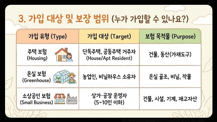 풍수재해 지진재해보험료 지원혜택,가입대상,보장범위