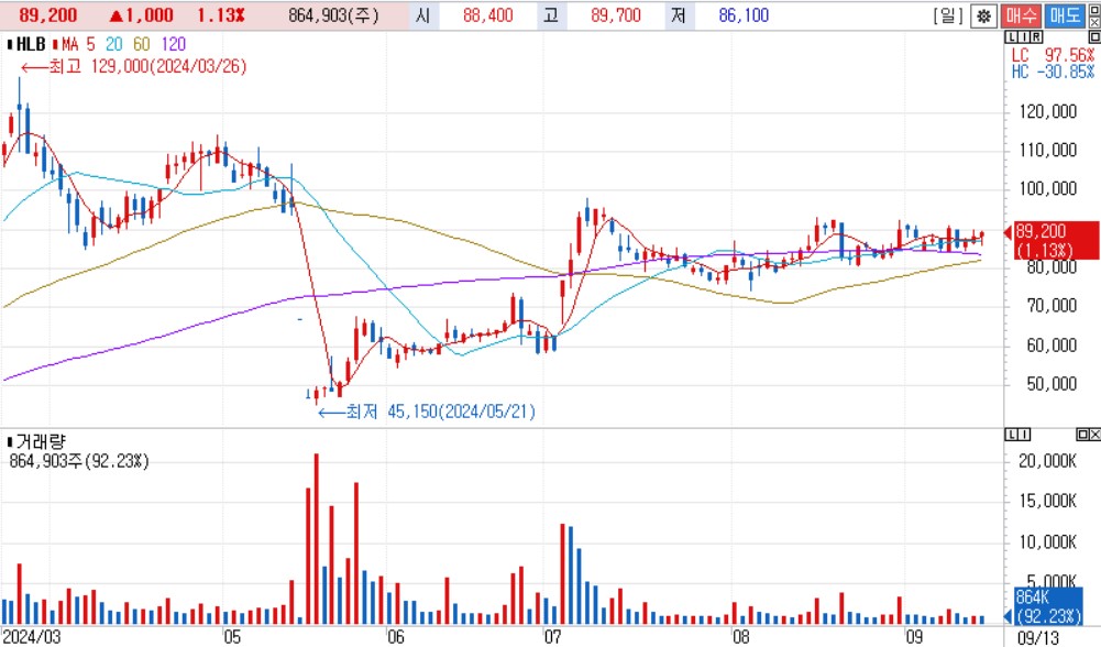 비만치료제 대장주: HLB 주식챠트