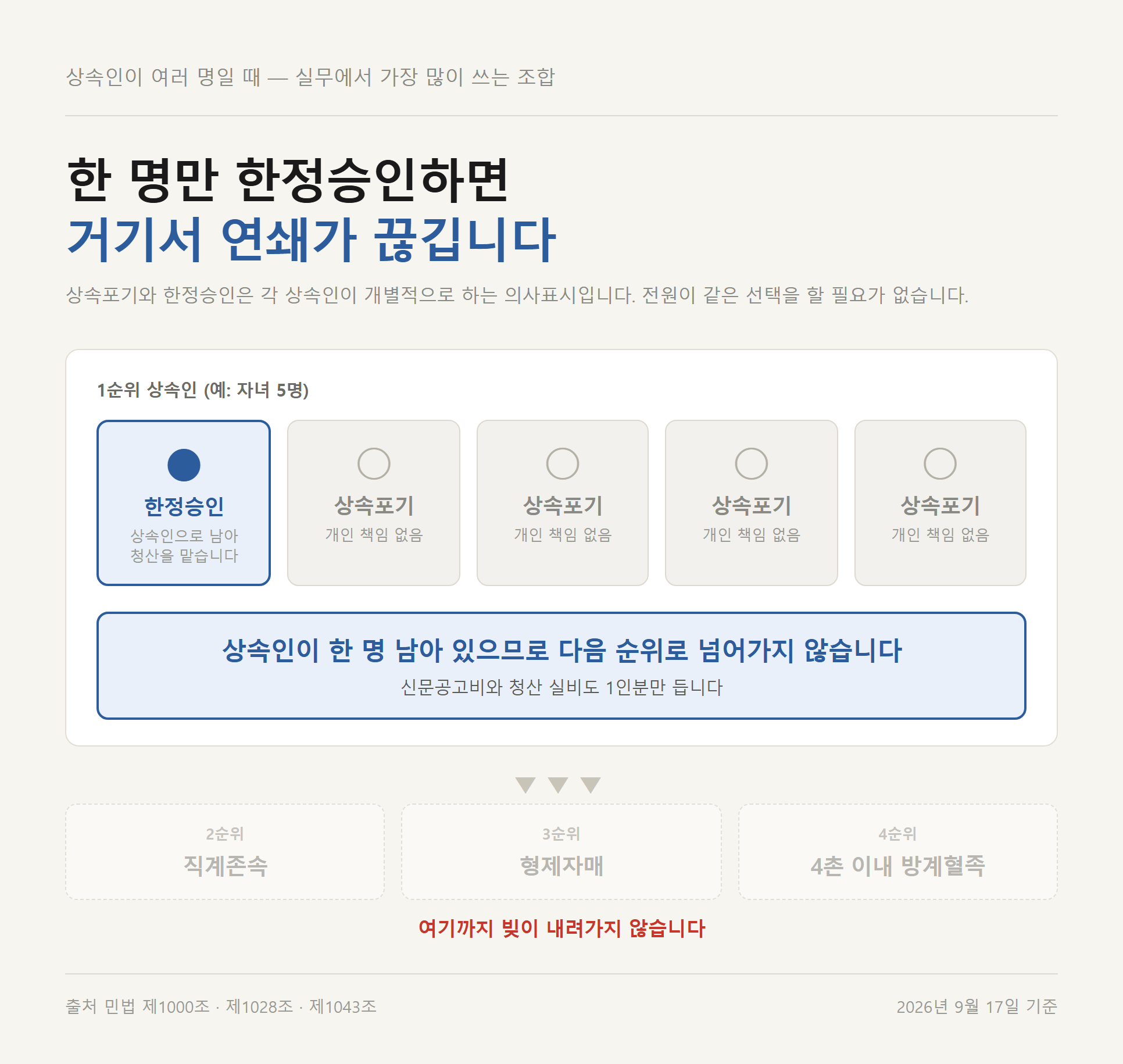 상속포기 한정승인 조합으로 한 명만 남아 후순위 연쇄를 끊는 구조도
