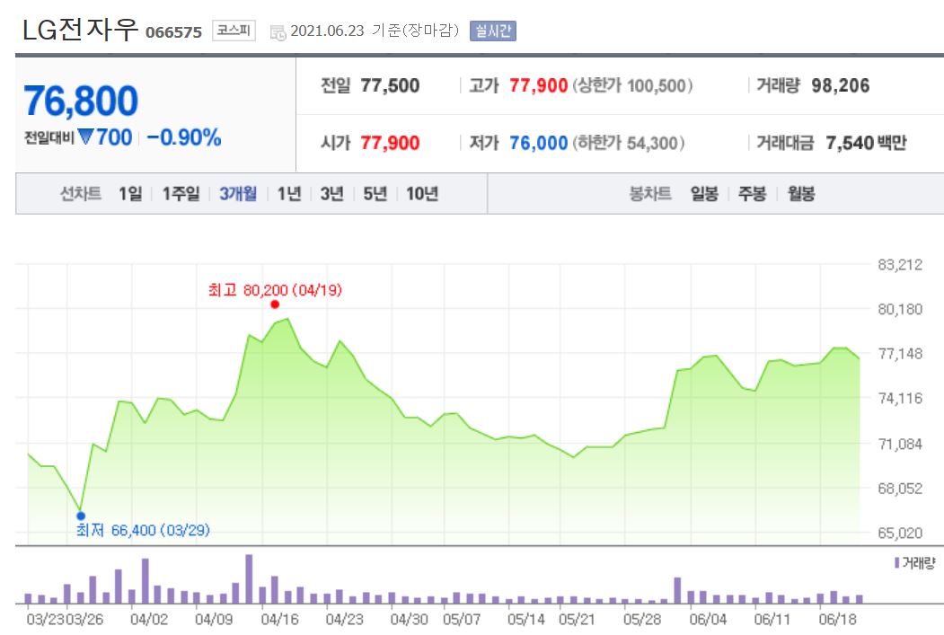 주식매매로 선택한 LG전자우