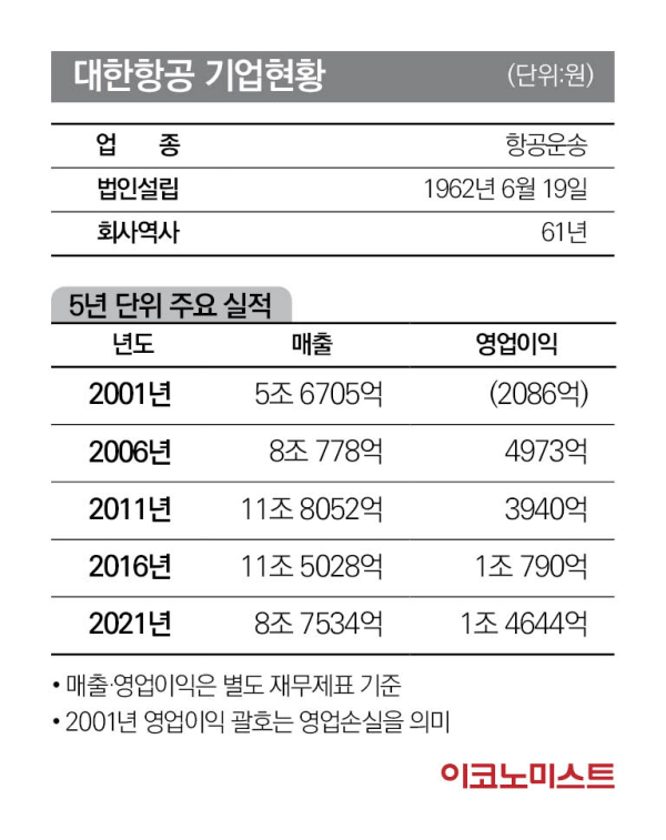 대한항공 기업현황