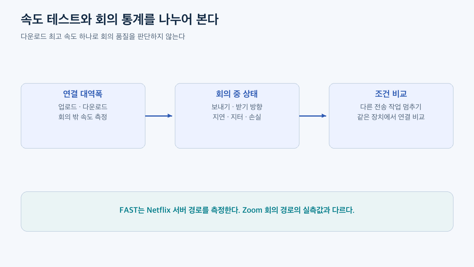 속도 테스트와 회의 통계를 나누어 본다