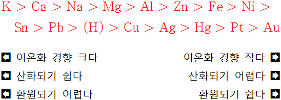 이온화 서열, 이온화 경향, ionization tendency of metal