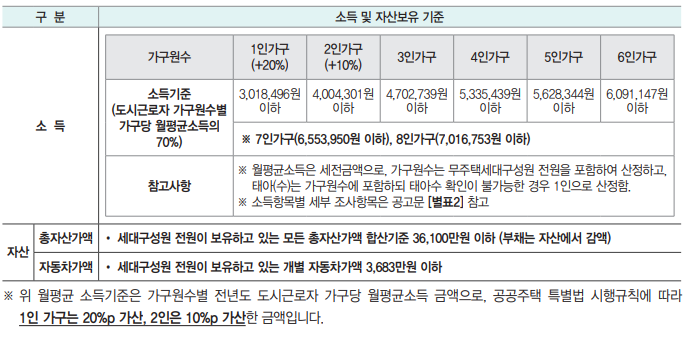 국민임대주택 소득 및 자산보유 기준