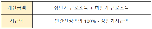 하반기분 신청시 지급액 산정방법