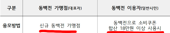민생회복 지원금 동백전