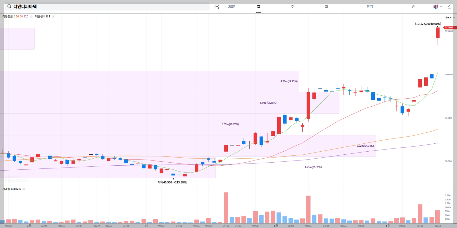 디앤디파마텍 현재 주가 차트