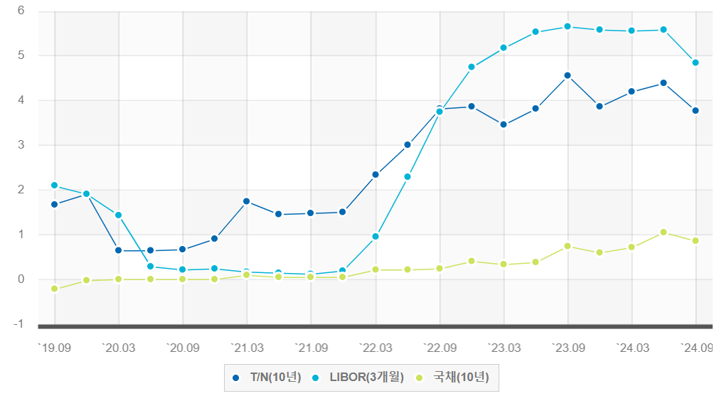 미국, 한국, 일본 최근 5년 금리 변동보기