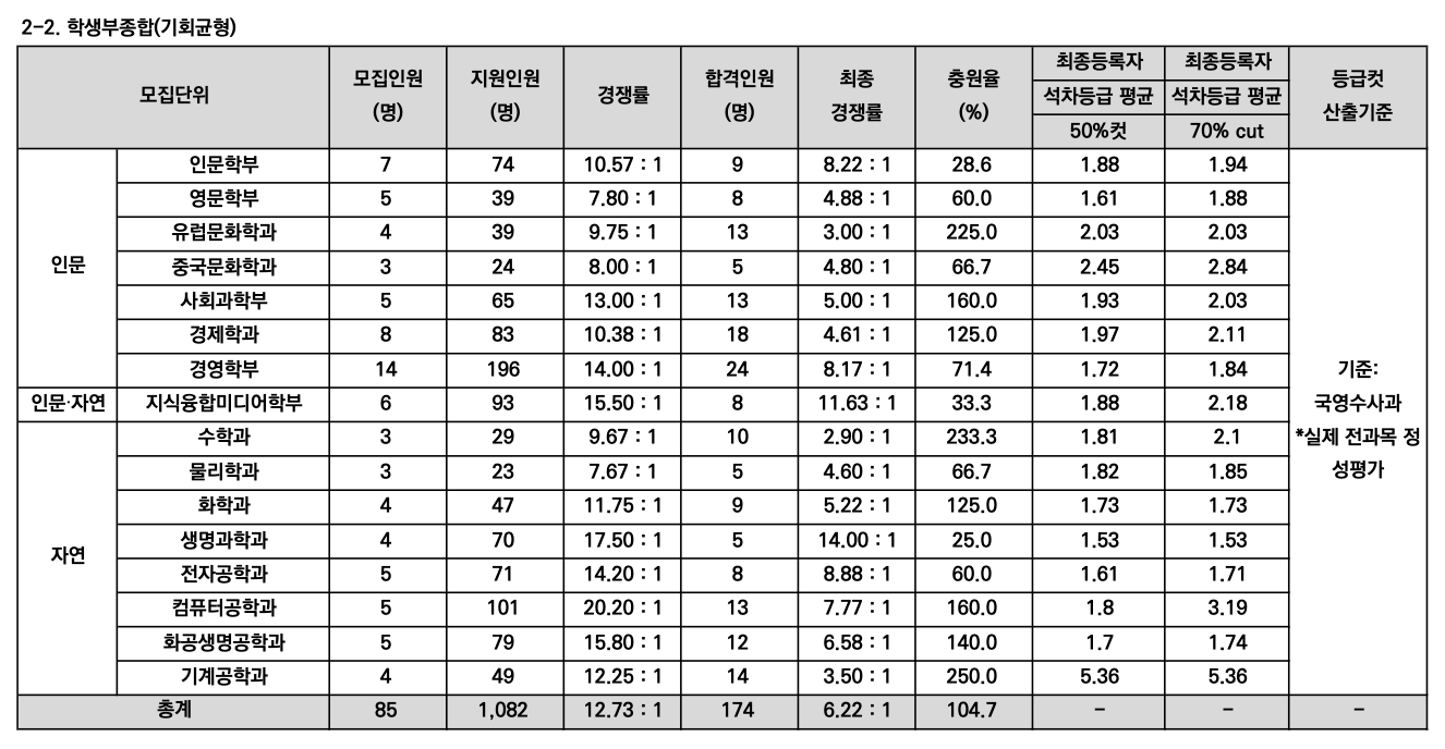 2024 서강대 학생부종합 기회균형 충원율