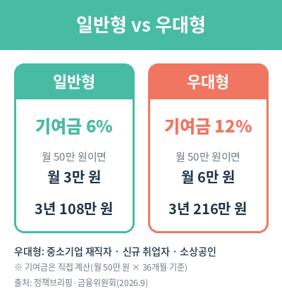 청년미래적금 2차 일반형 우대형 기여금 비교