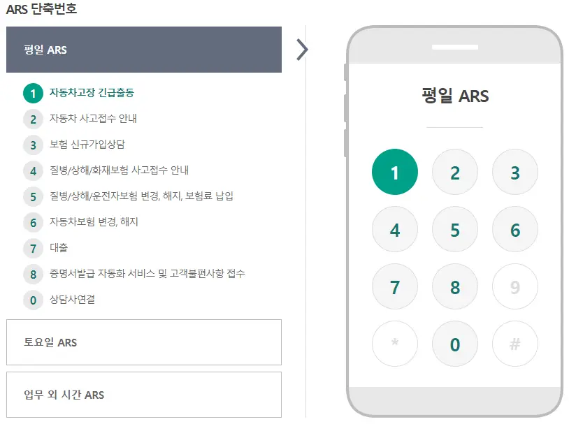 DB손해보험-
왼쪽 상단 진한글씨 ARS 단축번호
아래 회색 네모 직사각형 안 흰 두꺼운 글씨 평일 ARS
아래 초록 동그라미 안 흰글씨 1 초록 두꺼운 글까 자동차고장 긴급출동
아래 회색동그라미 안 초록글자 2 옆 검은글자 자동차 사고접수안내
아래 회색동그라미안 초록글자 3 옆 검은글자 보험신규가입상담
아래 회색동그라미안 초록글자 4 검은글자 질병/상해/화재보험 사고접수 안내
아래 회색동그라미안 초록글자 5 옆 검은글자 질병/상해/운전자보험 변경,해지,보험료납임
아래 회색동그라미 안 초록글자 6 검은글자 자동차보험 변경, 해지
아래 회색동그라미 안 초륵글자 7 옆 검은글자 대출
아래 회색동그라미 안 초록글자8 옆 검은글자 증명서발급 자동화서비스 및 고객불편사항접수
아래 회색동그라미 안 초록글자 0 옆 검은글짜 상담사연결
그림 전체 세로 줄 우측 회색테두리 핸드폰 안 흰배경 위 검은 두꺼운글씨 평일 ARS
아래 짧은 회색줄
아래 첫번째 열 초록색 동그라미안 흰글씨 1 옆 회색동그라미안 초록색 글자2 옆 회색동그라미안 초록색 글자 3
아래 핸드폰 두번째열 좌측 회색동그라미안 초록글자 4 옆 회색동그라미안 초록글자 5 옆 회색동그라미안 초록글자 6
아래 세번째열 회색동그라미 안 초록글자 7 옆 회색동그라미 안 초록글자8 옆 회색 테두리 동그라미 안 회색 숫자9
핸드폰 안 네번째열 회색 테두리 동그라미 안 회색 * 옆 회색테두리안 초록숫자0 옆 회색 테두리 동그라미안 회색#