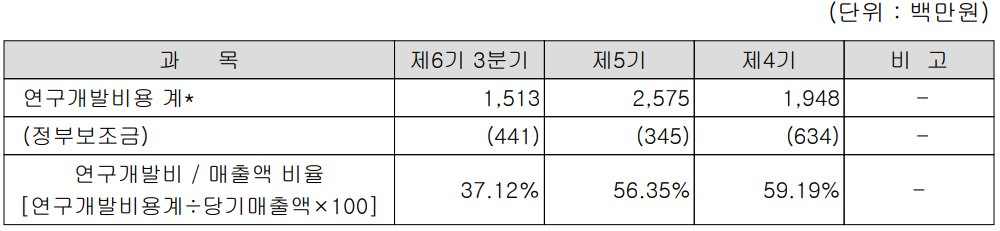 알체라 연구개발 비용 현황