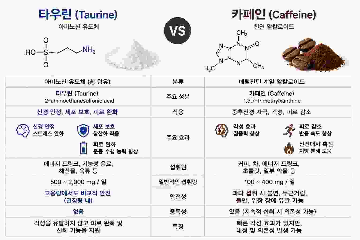 taurine_caffeine_compare_under