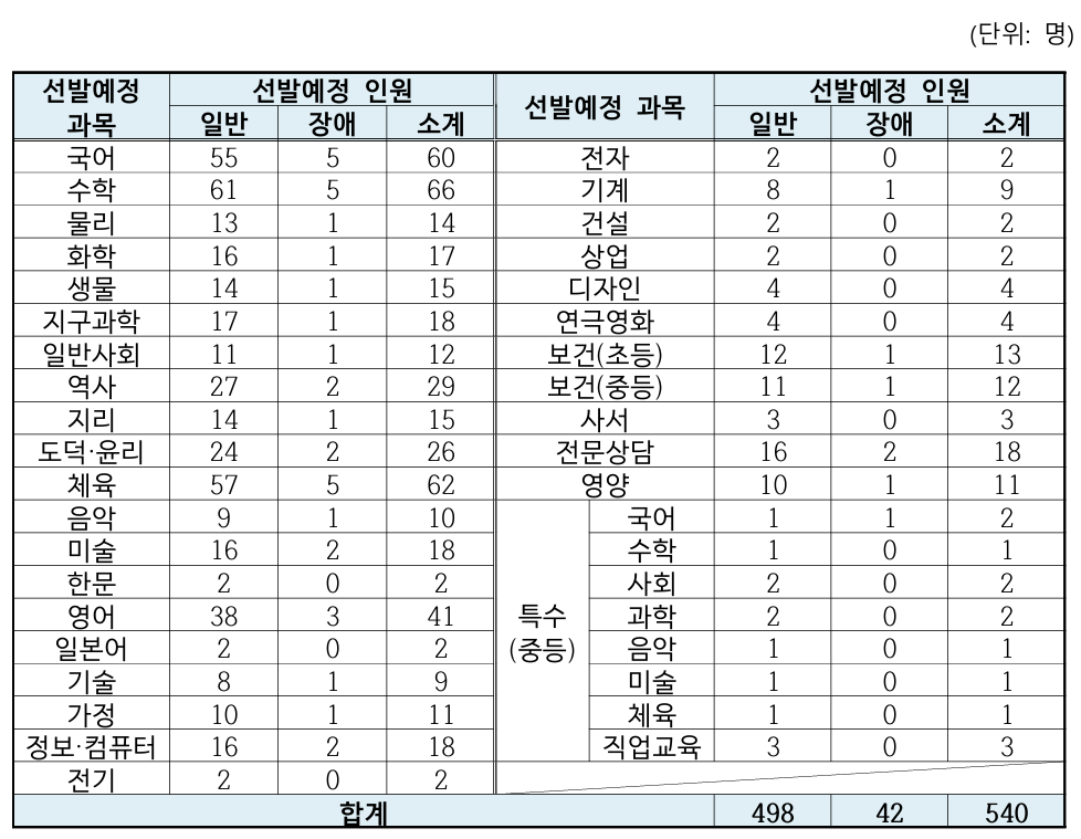 25년 부산 중등 임용고시 티오 및 경쟁률