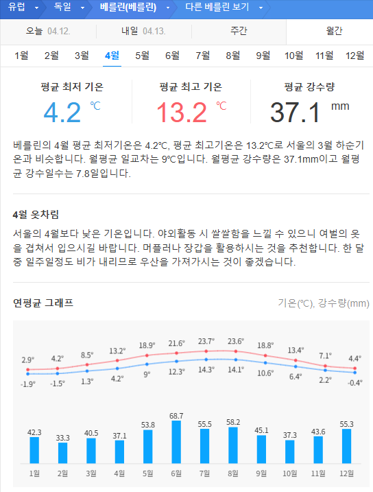 독일 4월 날씨 옷차림 추천 여행지