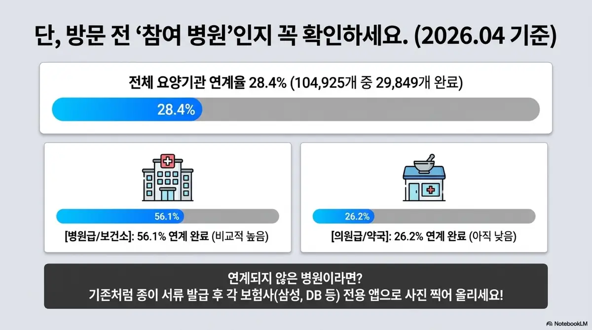 실손보험 청구서류: 2026년 4월 기준 실손24 전체 요양기관 연계율 28.4%와 병원급 56.1% 의원급 약국 26.2%를 막대 그래프로 비교하고 미참여 병원 대응법을 안내하는 인포그래픽 이미지. 이 이미지는 실손24 참여 병원 현황과 연계되지 않은 병원에서의 청구 방법을 시각적으로 전달하며&amp;#44; 블로그의 실손24 이용 시 주의사항과 관련된 내용을 설명함 