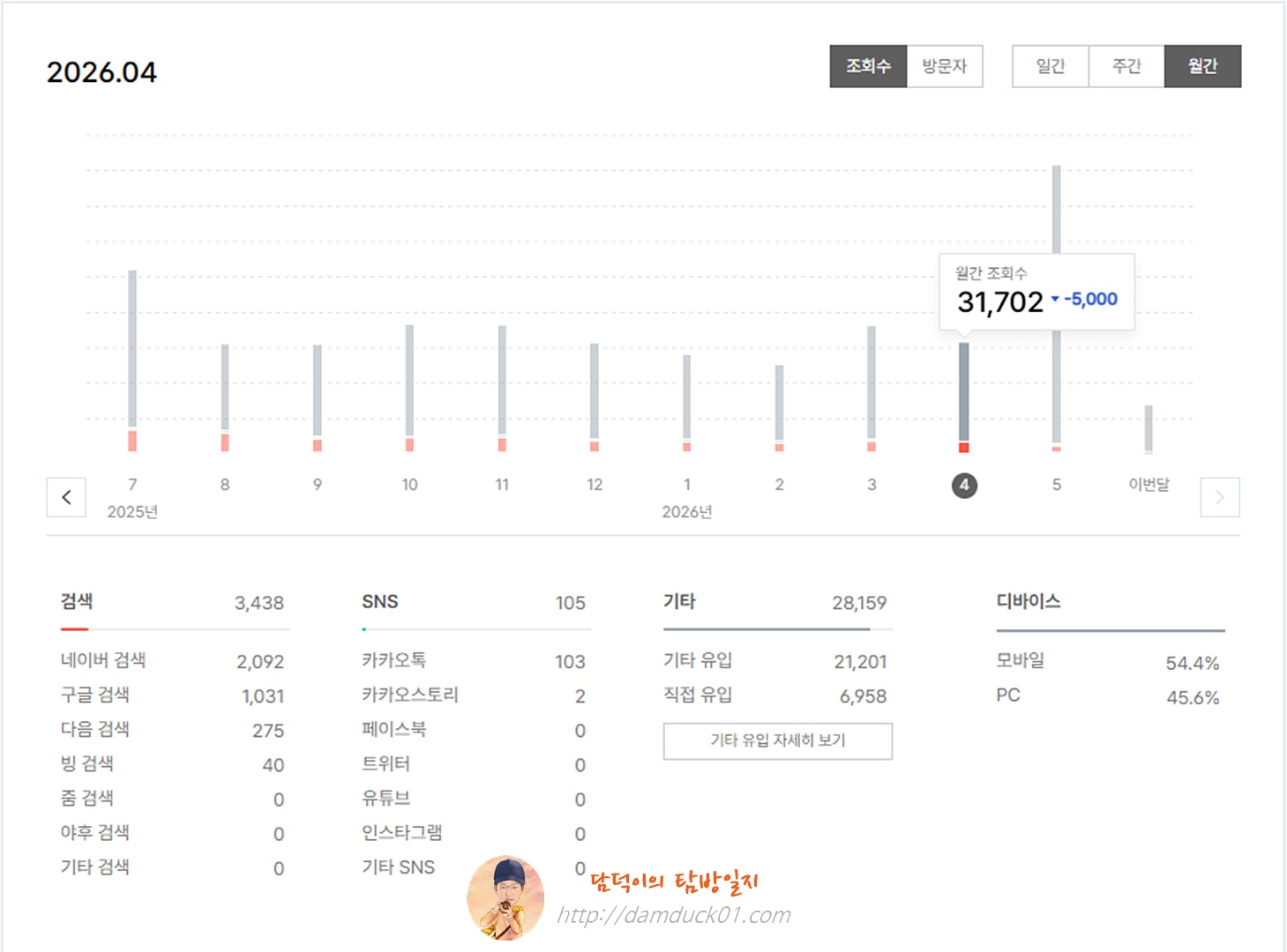 2026년 4월 월간 조회 수