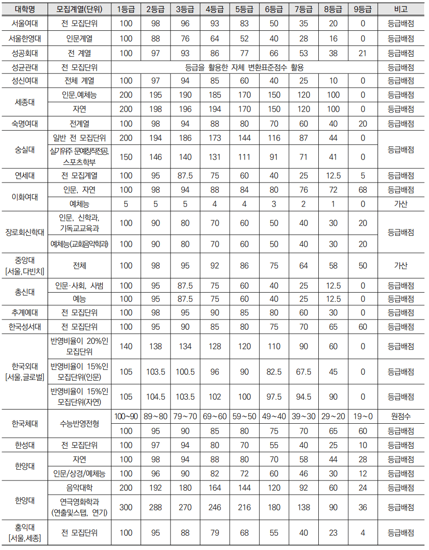 서울 소재 대학교 영어 반영 방법