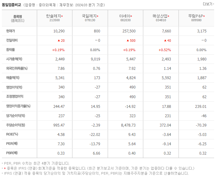 한솔제지_동종업비교자료