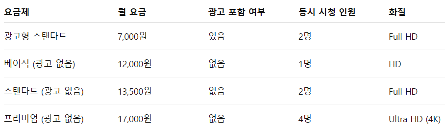 네이버멤버십으로 넷플릭스 보기