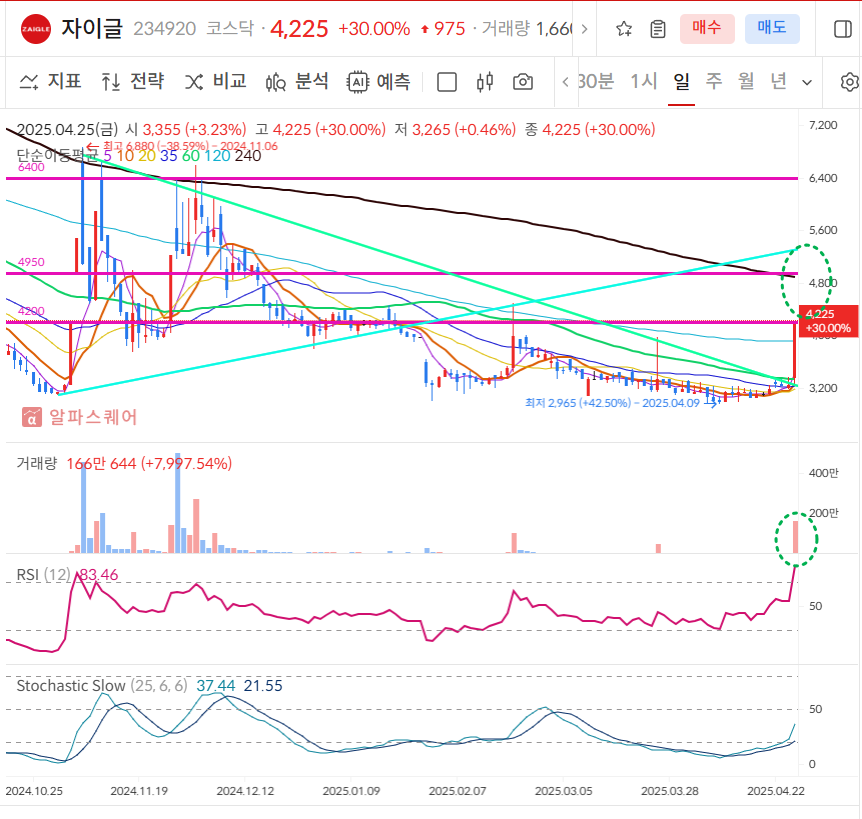 자이글 일봉차트