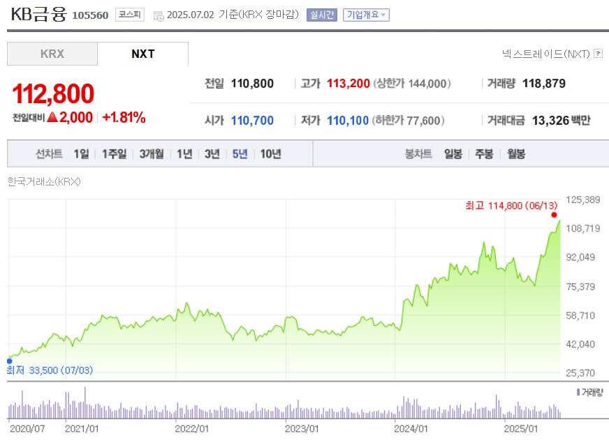 KB금융 주가