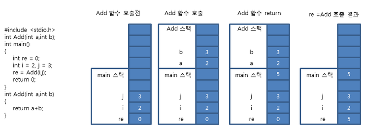 함수 호출에 따른 스택 메모리