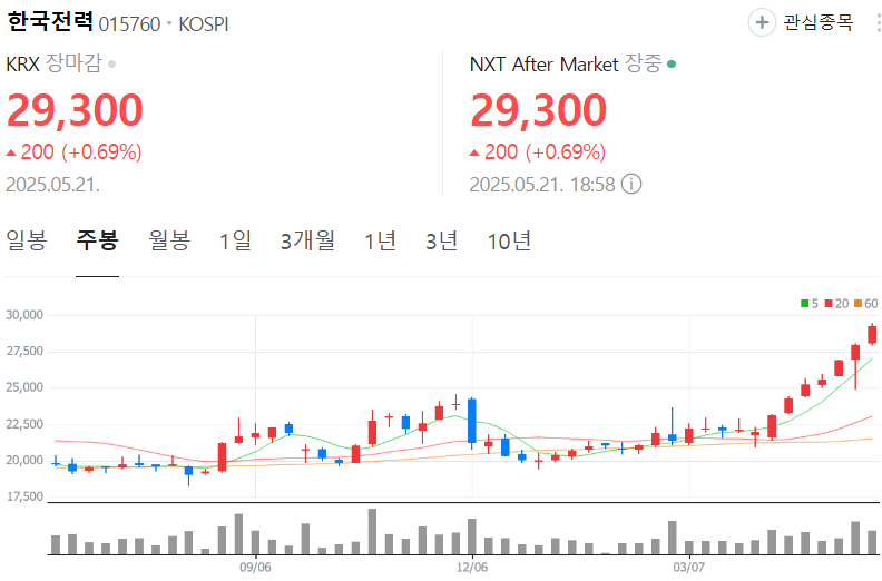 한국전력-주가-주봉
