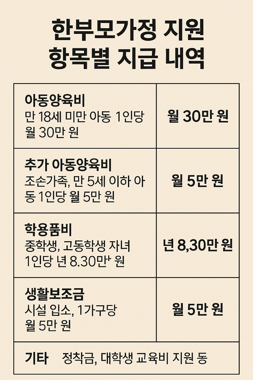 한부모가정 지원 항목별 지급 내역