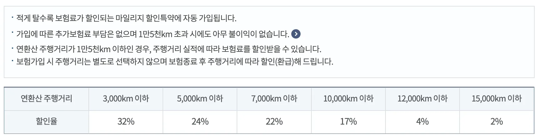 삼성화재 마일리지 특약 할인율