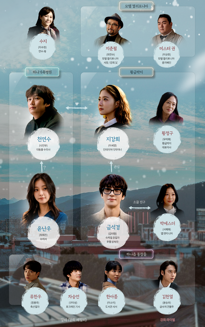 모텔 캘리포니아 출연진, 인물관계도