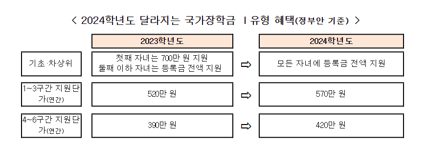 달라지는 국가장학금