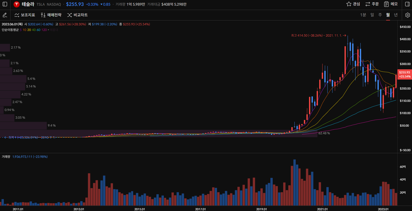 테슬라 주가 월봉