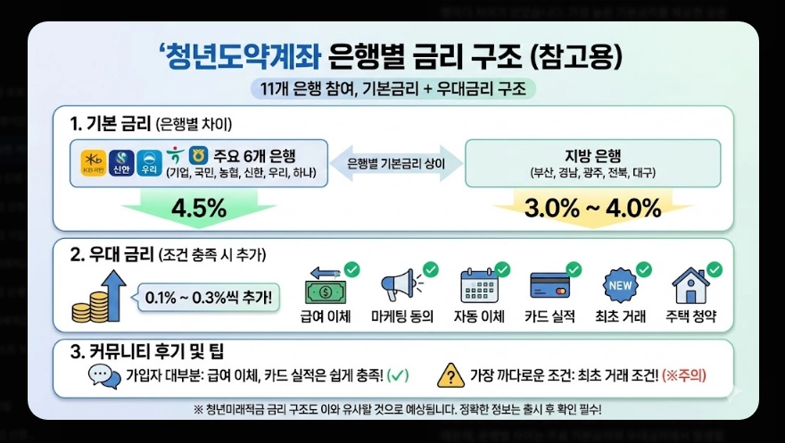 청년미래적금 은행별 금리 비교 [사전 가입 혜택] 우대 조건 및 2026년 신청 방법