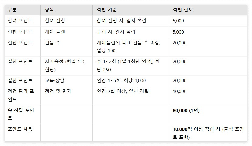 건강생활실천지원금제