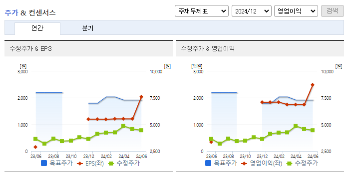 현대지에프홀딩스_컨센서스
